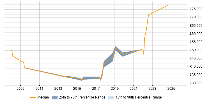 Salary distribution trend for jobs in Burgess Hill citing Change Management