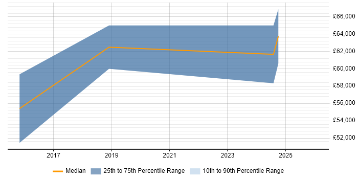 Salary distribution trend for jobs in Burgess Hill citing Clean Code