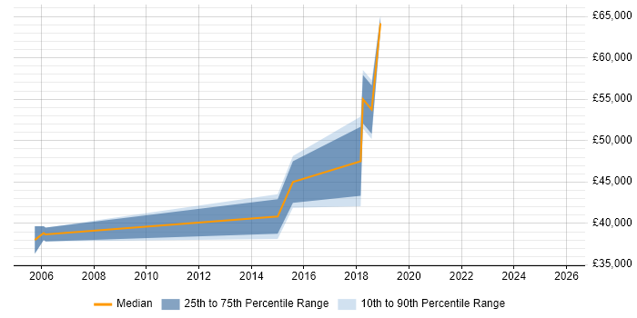 Salary distribution trend for jobs in Burgess Hill citing CMS