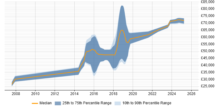 Salary distribution trend for jobs in Burgess Hill citing Computer Science Degree