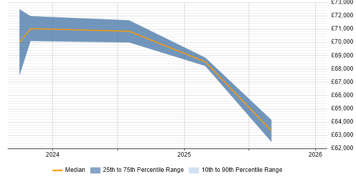 Salary distribution trend for jobs in Burgess Hill citing Continuous Deployment