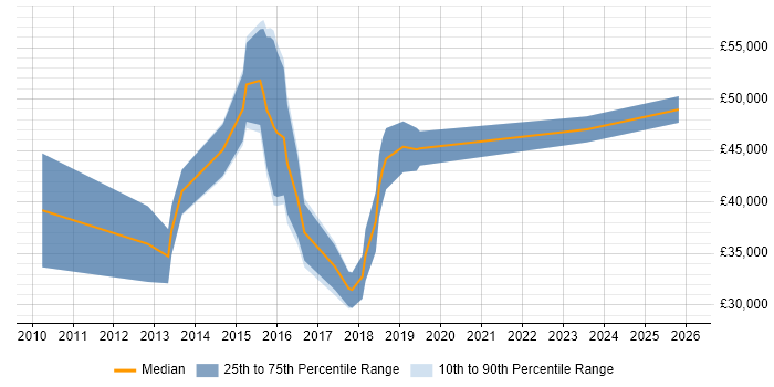 Salary distribution trend for jobs in Burgess Hill citing Continuous Improvement