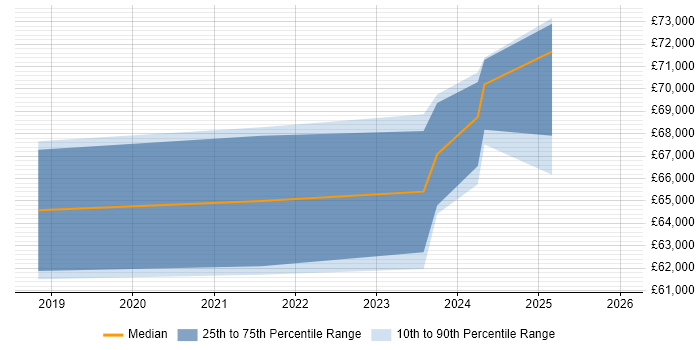 Salary distribution trend for jobs in Burgess Hill citing Couchbase