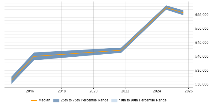 Salary distribution trend for jobs in Burgess Hill citing Customer Experience