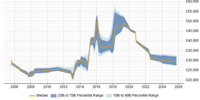 Salary distribution trend for jobs in Burgess Hill citing Customer Service