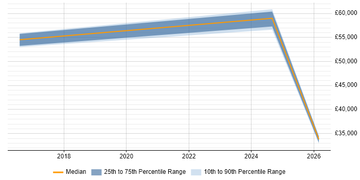 Salary distribution trend for jobs in Burgess Hill citing Cybersecurity