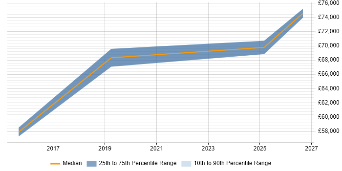 Salary distribution trend for Data Architect job vacancies in Burgess Hill