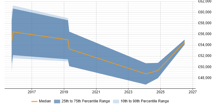 Salary distribution trend for Data Engineer job vacancies in Burgess Hill