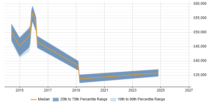 Salary distribution trend for jobs in Burgess Hill citing Data Structures