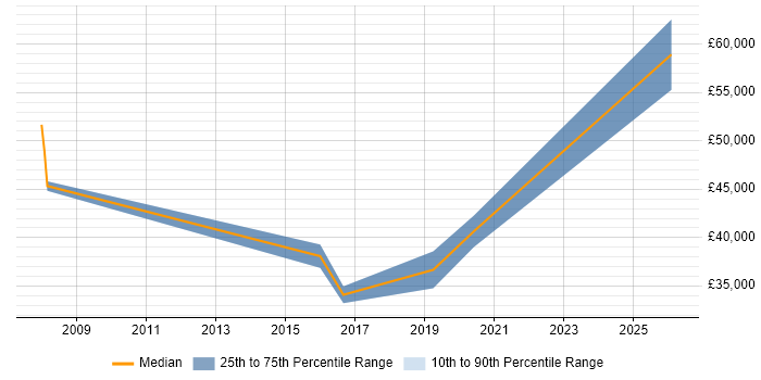 Salary distribution trend for jobs in Burgess Hill citing Decision-Making