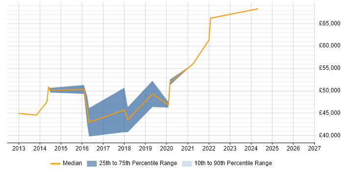 Salary distribution trend for Developer/Software Engineer job vacancies in Burgess Hill