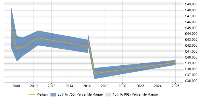 Salary distribution trend for Development Manager job vacancies in Burgess Hill