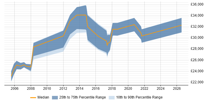 Salary distribution trend for jobs in Burgess Hill citing Driving Licence