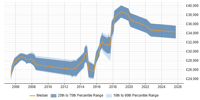 Salary distribution trend for jobs in Burgess Hill citing Firewall