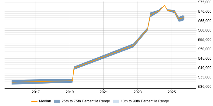 Salary distribution trend for jobs in Burgess Hill citing GitHub