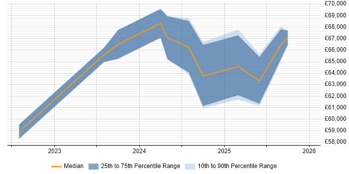 Salary distribution trend for jobs in Burgess Hill citing Go