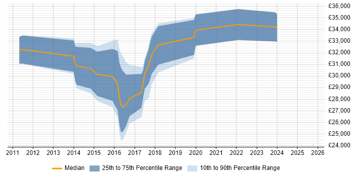 Salary distribution trend for jobs in Burgess Hill citing Hyper-V
