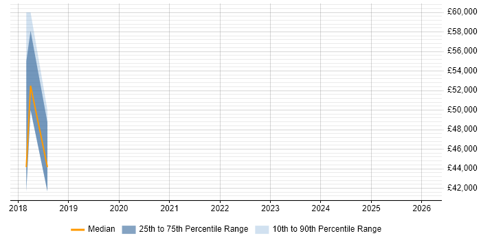 Salary distribution trend for jobs in Burgess Hill citing Inclusion and Diversity