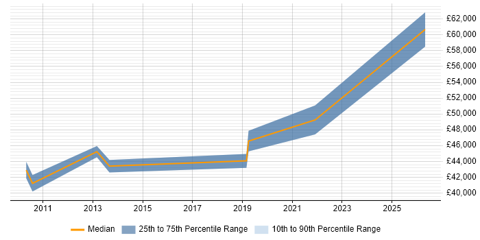 Salary distribution trend for Infrastructure Manager job vacancies in Burgess Hill