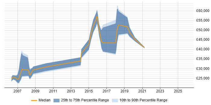 Salary distribution trend for jobs in Burgess Hill citing Internet