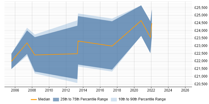 Salary distribution trend for IT Analyst job vacancies in Burgess Hill