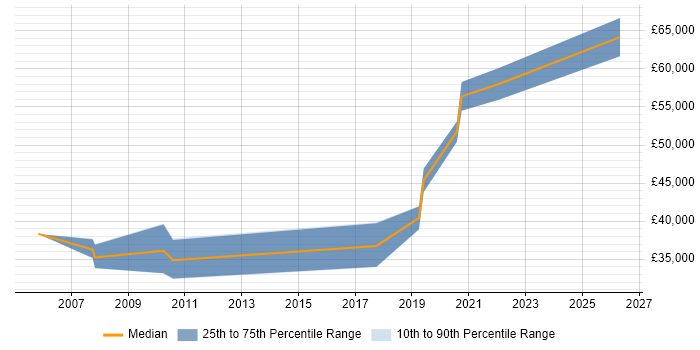 Salary distribution trend for IT Manager job vacancies in Burgess Hill