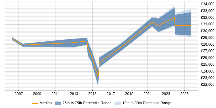 Salary distribution trend for IT Support Engineer job vacancies in Burgess Hill