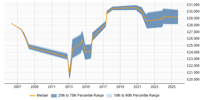Salary distribution trend for IT Support job vacancies in Burgess Hill