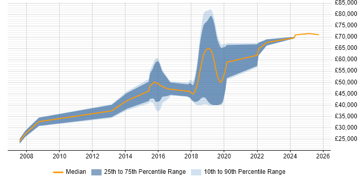 Salary distribution trend for Java Developer job vacancies in Burgess Hill