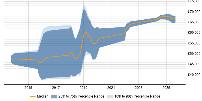 Salary distribution trend for Java Engineer job vacancies in Burgess Hill