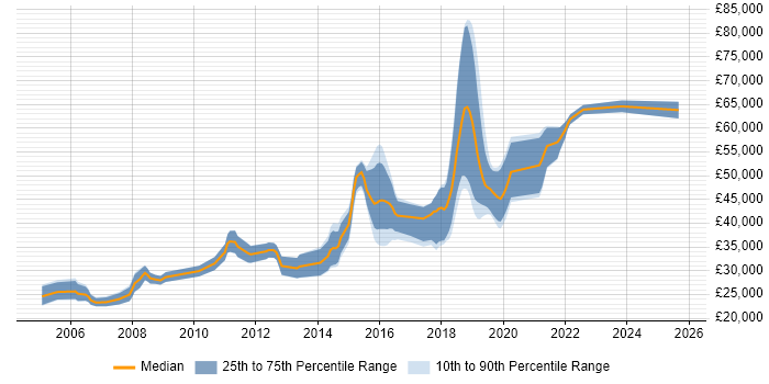 Salary distribution trend for jobs in Burgess Hill citing JavaScript
