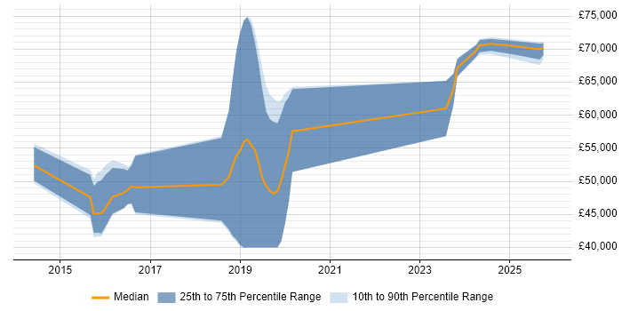 Salary distribution trend for jobs in Burgess Hill citing Jenkins