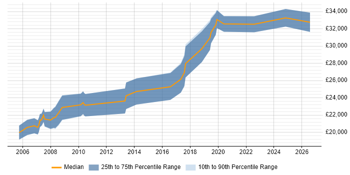Salary distribution trend for Junior job vacancies in Burgess Hill
