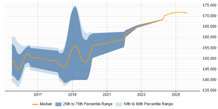 Salary distribution trend for jobs in Burgess Hill citing JUnit
