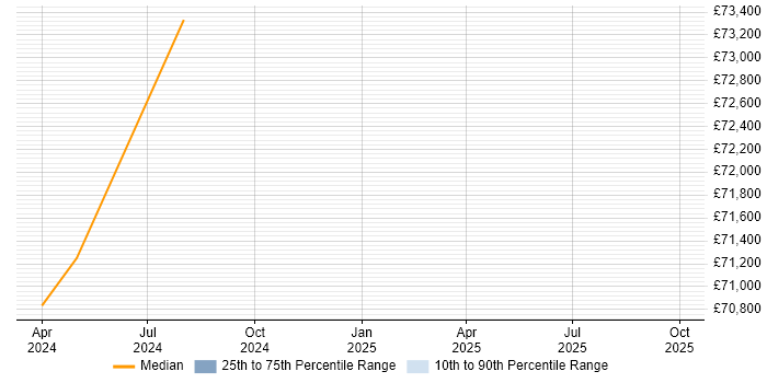 Salary distribution trend for jobs in Burgess Hill citing Kibana Salary distribution trend for jobs in Burgess Hill citing Kibana