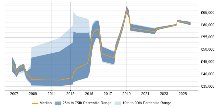 Salary distribution trend for Lead job vacancies in Burgess Hill