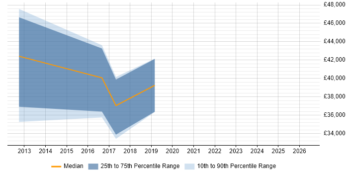 Salary distribution trend for jobs in Burgess Hill citing MATLAB