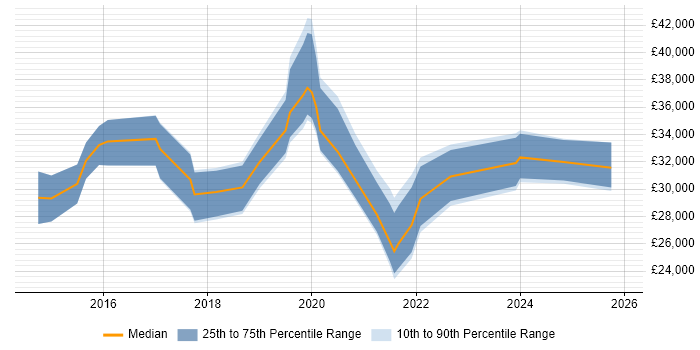 Salary distribution trend for jobs in Burgess Hill citing Microsoft 365