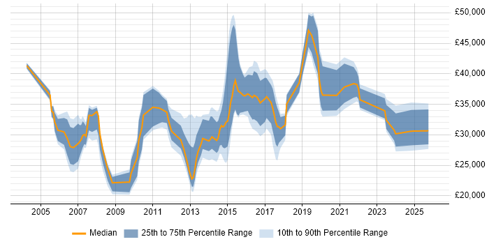 Salary distribution trend for jobs in Burgess Hill citing Microsoft