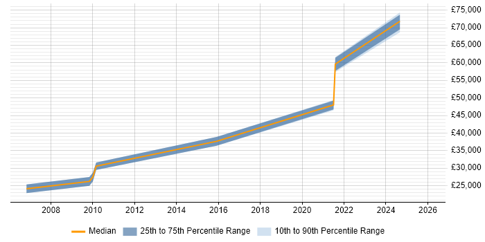 Salary distribution trend for jobs in Burgess Hill citing Migration