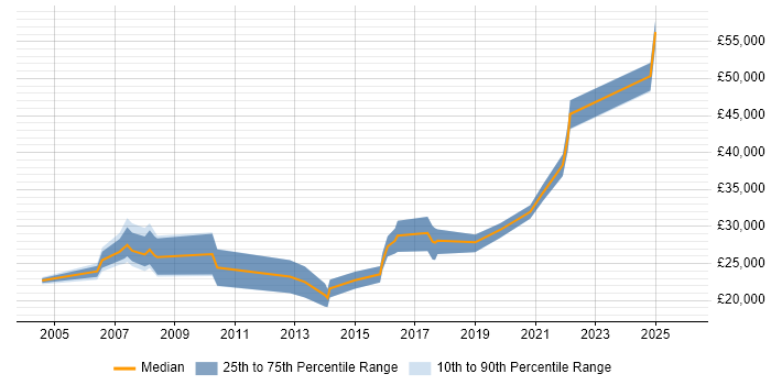 Salary distribution trend for jobs in Burgess Hill citing Microsoft Office