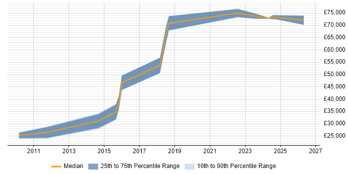 Salary distribution trend for jobs in Burgess Hill citing Open Source