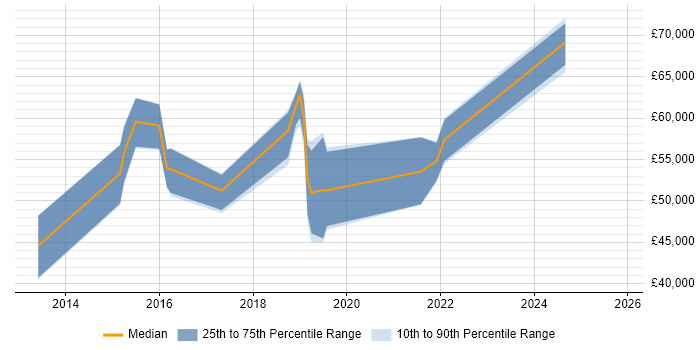 Salary distribution trend for jobs in Burgess Hill citing PMI Certification