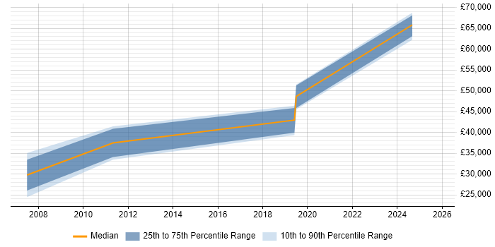 Salary distribution trend for jobs in Burgess Hill citing PMP