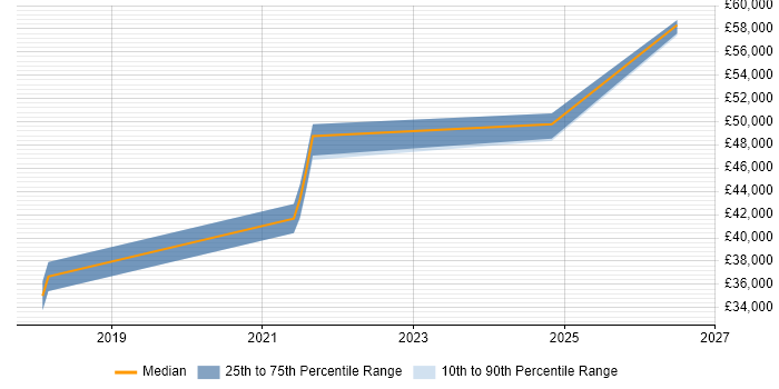 Salary distribution trend for jobs in Burgess Hill citing Power BI