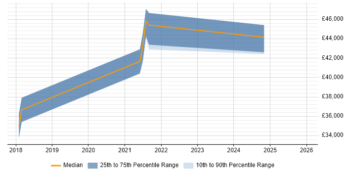 Salary distribution trend for jobs in Burgess Hill citing Power Platform