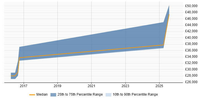 Salary distribution trend for jobs in Burgess Hill citing Preventative Maintenance