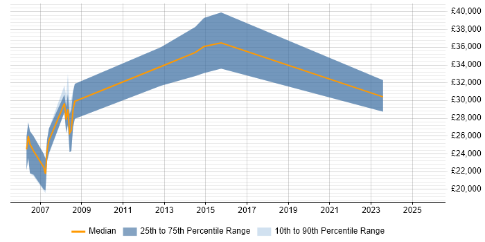 Salary distribution trend for Programmer job vacancies in Burgess Hill