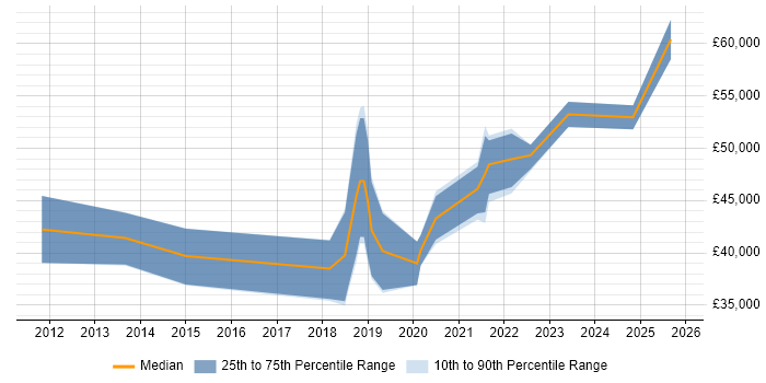 Salary distribution trend for jobs in Burgess Hill citing Python