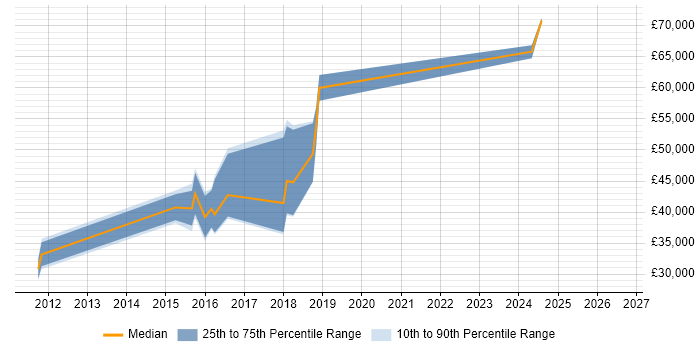 Salary distribution trend for QA Engineer job vacancies in Burgess Hill